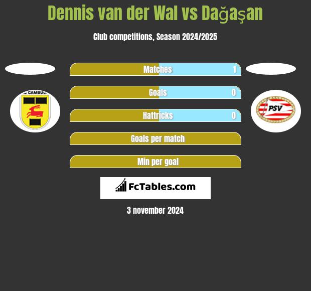 Dennis van der Wal vs Dağaşan h2h player stats