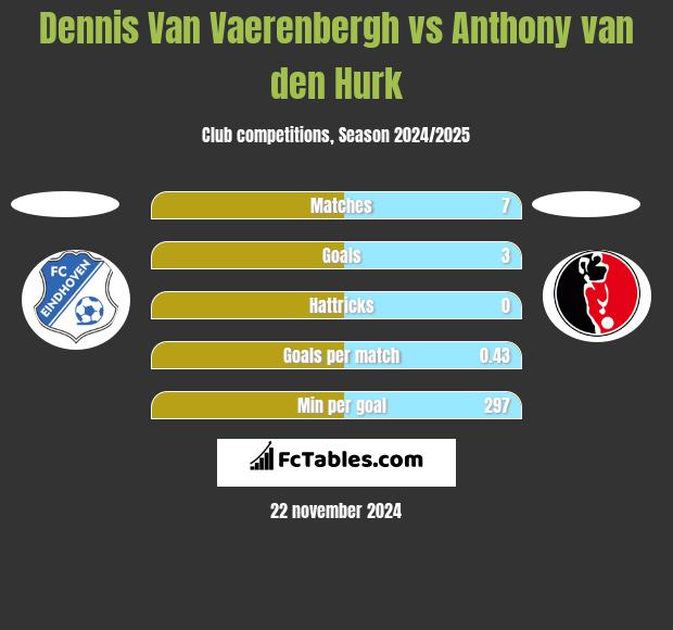 Dennis Van Vaerenbergh vs Anthony van den Hurk h2h player stats