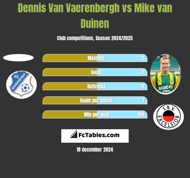 Dennis Van Vaerenbergh vs Mike van Duinen h2h player stats