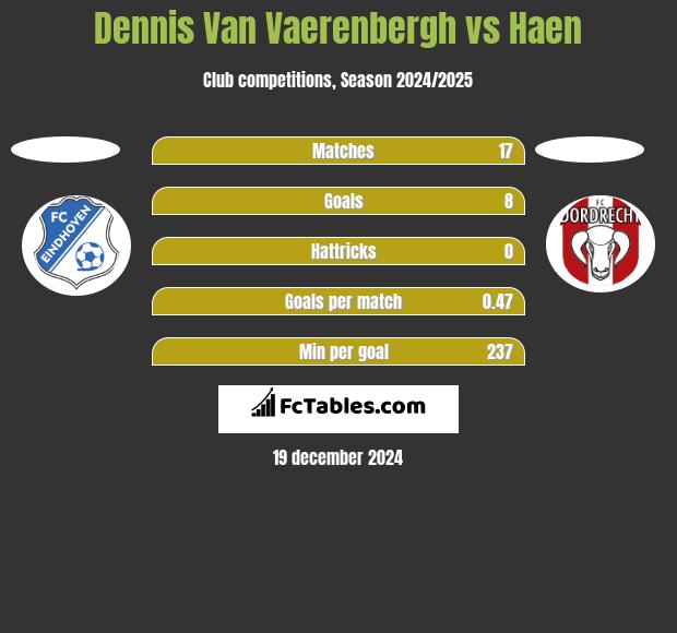 Dennis Van Vaerenbergh vs Haen h2h player stats