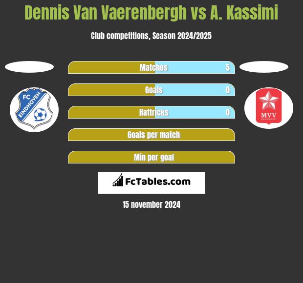 Dennis Van Vaerenbergh vs A. Kassimi h2h player stats