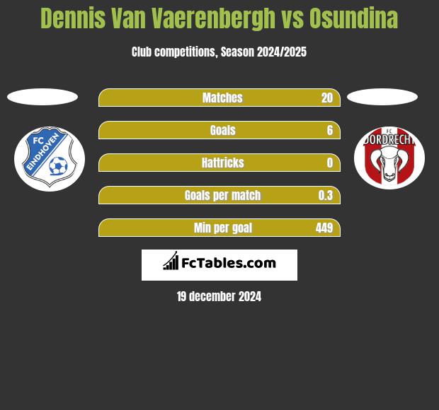 Dennis Van Vaerenbergh vs Osundina h2h player stats