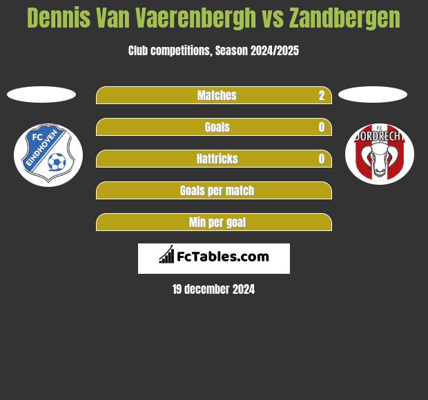 Dennis Van Vaerenbergh vs Zandbergen h2h player stats