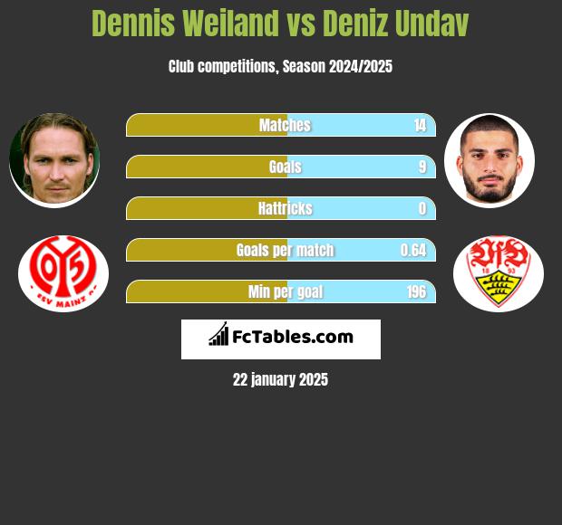 Dennis Weiland vs Deniz Undav h2h player stats