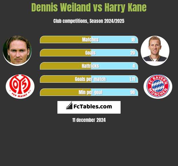 Dennis Weiland vs Harry Kane h2h player stats