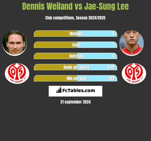 Dennis Weiland vs Jae-Sung Lee h2h player stats