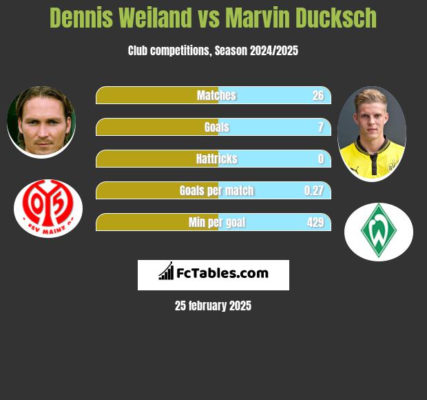 Dennis Weiland vs Marvin Ducksch h2h player stats