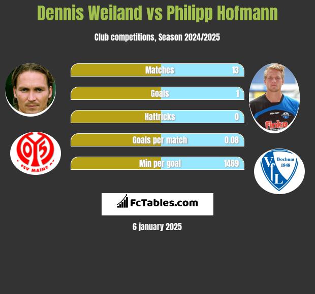 Dennis Weiland vs Philipp Hofmann h2h player stats