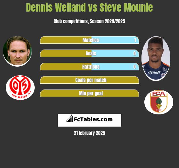 Dennis Weiland vs Steve Mounie h2h player stats