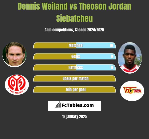 Dennis Weiland vs Theoson Jordan Siebatcheu h2h player stats