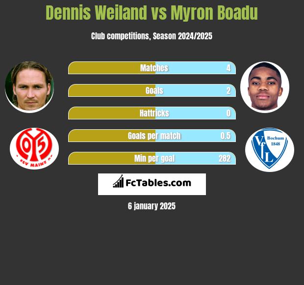 Dennis Weiland vs Myron Boadu h2h player stats