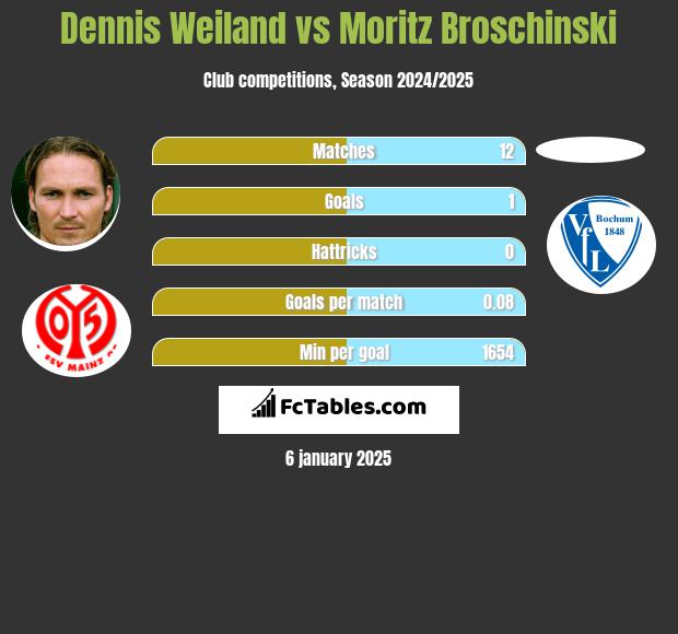 Dennis Weiland vs Moritz Broschinski h2h player stats