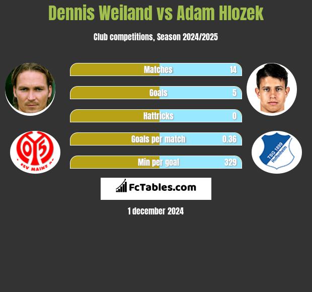 Dennis Weiland vs Adam Hlozek h2h player stats