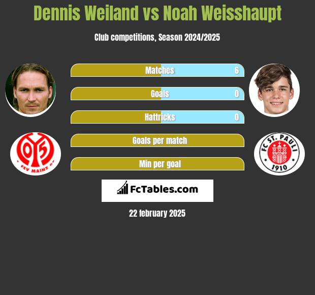 Dennis Weiland vs Noah Weisshaupt h2h player stats