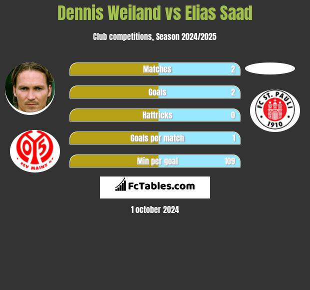 Dennis Weiland vs Elias Saad h2h player stats