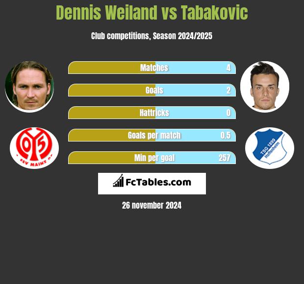 Dennis Weiland vs Tabakovic h2h player stats