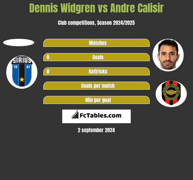 Dennis Widgren vs Andre Calisir h2h player stats