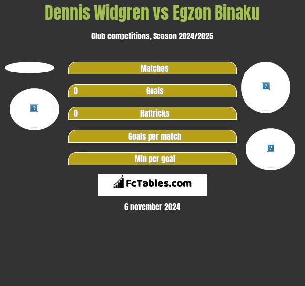 Dennis Widgren vs Egzon Binaku h2h player stats