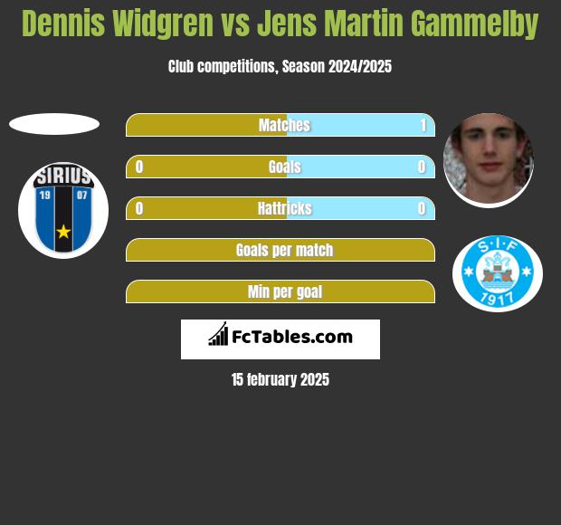 Dennis Widgren vs Jens Martin Gammelby h2h player stats