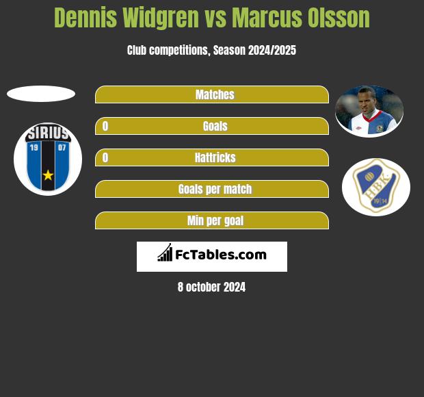 Dennis Widgren vs Marcus Olsson h2h player stats