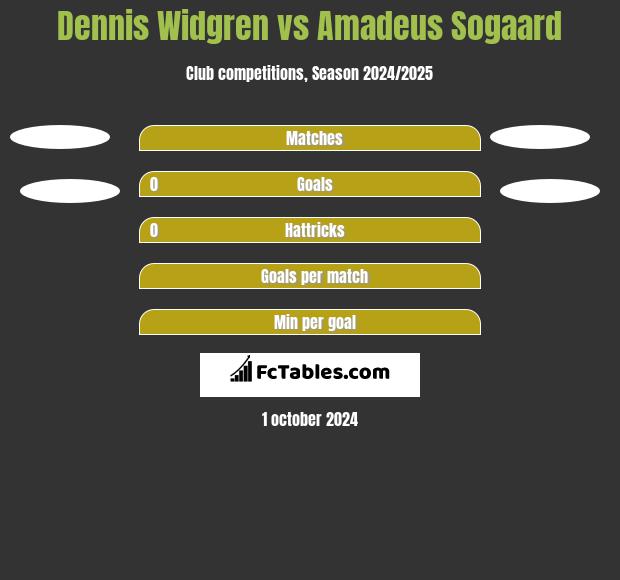 Dennis Widgren vs Amadeus Sogaard h2h player stats