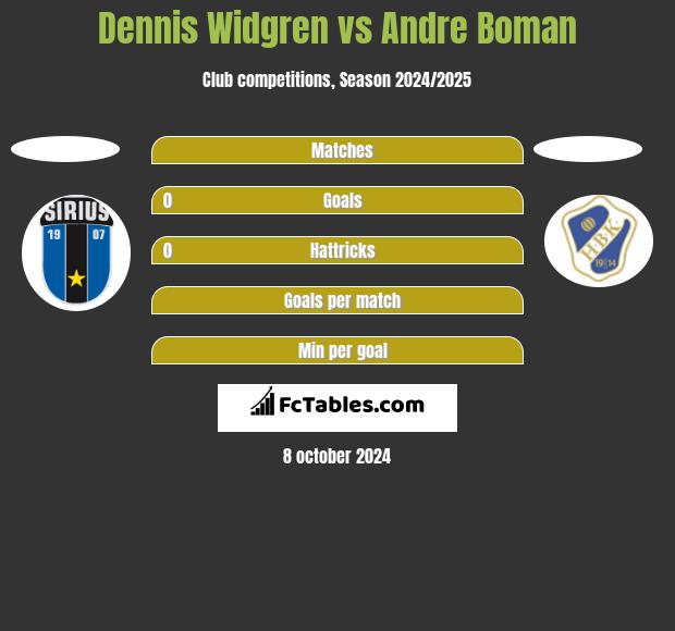 Dennis Widgren vs Andre Boman h2h player stats