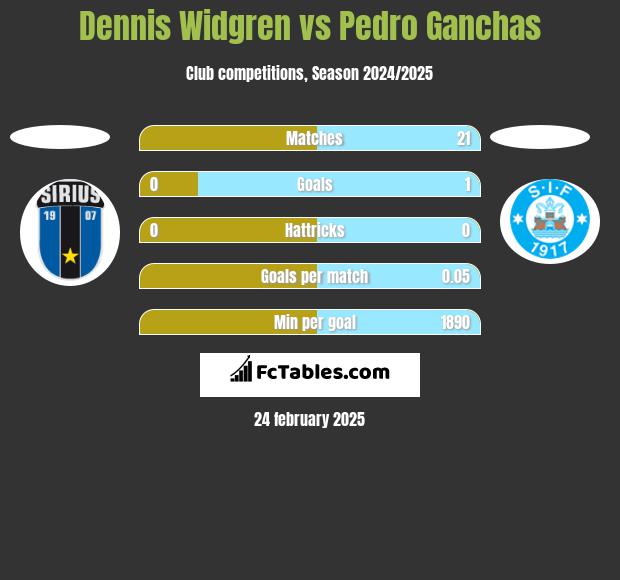 Dennis Widgren vs Pedro Ganchas h2h player stats