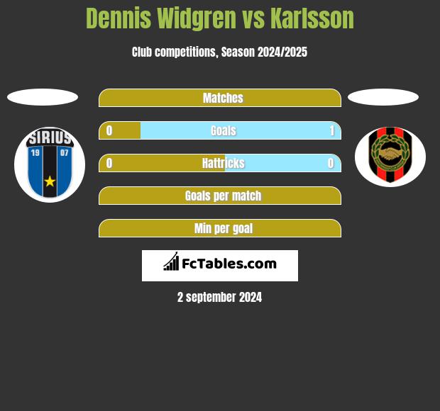 Dennis Widgren vs Karlsson h2h player stats