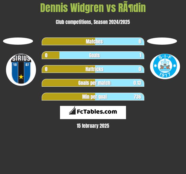 Dennis Widgren vs RÃ¶din h2h player stats