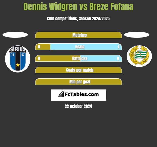 Dennis Widgren vs Breze Fofana h2h player stats