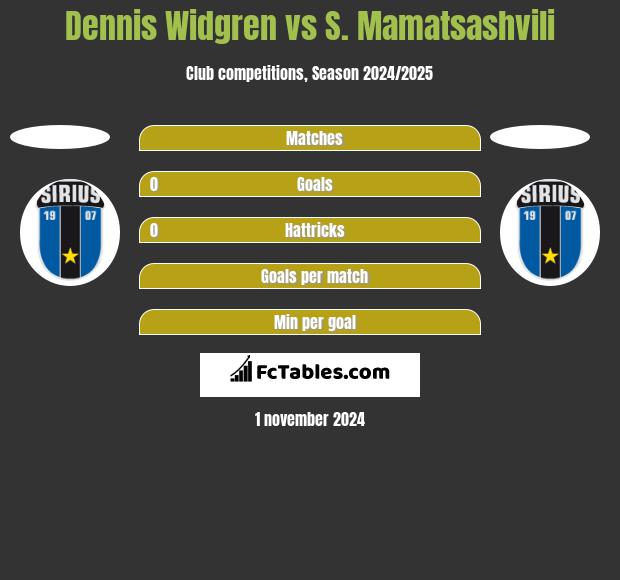 Dennis Widgren vs S. Mamatsashvili h2h player stats