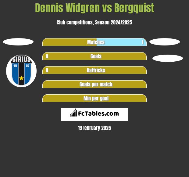 Dennis Widgren vs Bergquist h2h player stats