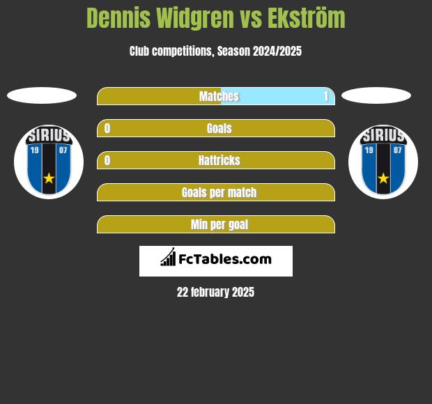 Dennis Widgren vs Ekström h2h player stats