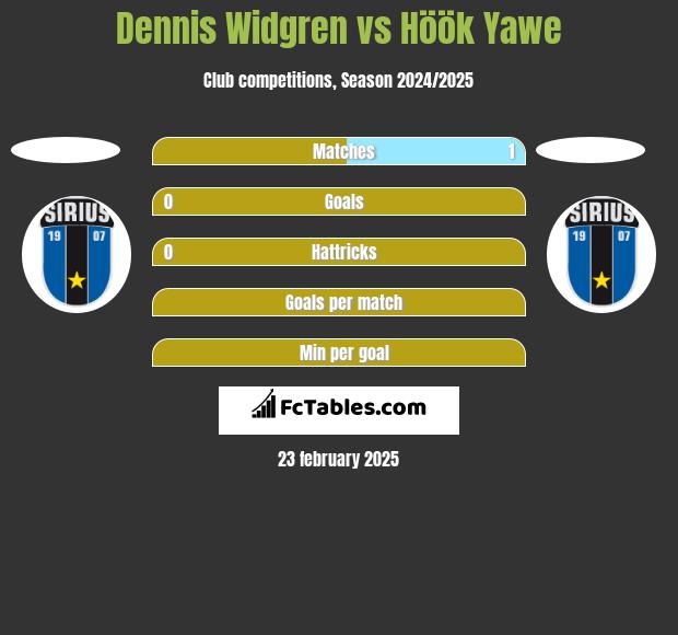 Dennis Widgren vs Höök Yawe h2h player stats