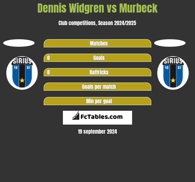 Dennis Widgren vs Murbeck h2h player stats