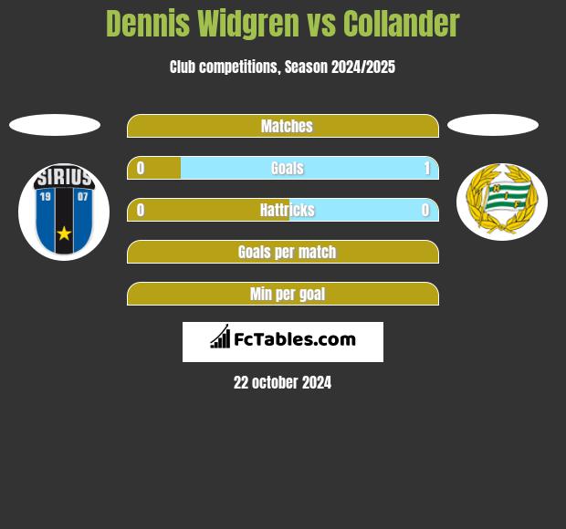 Dennis Widgren vs Collander h2h player stats