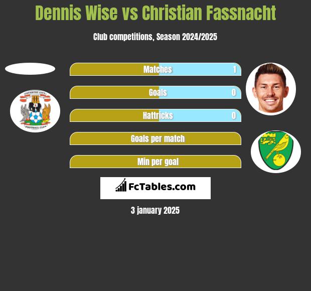 Dennis Wise vs Christian Fassnacht h2h player stats