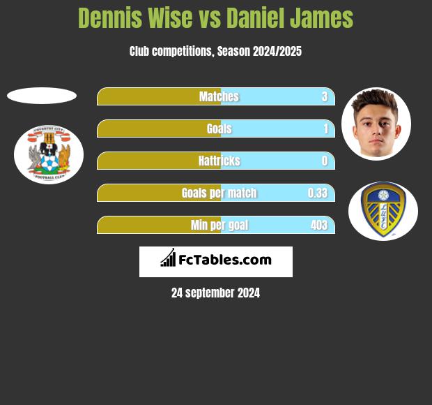 Dennis Wise vs Daniel James h2h player stats