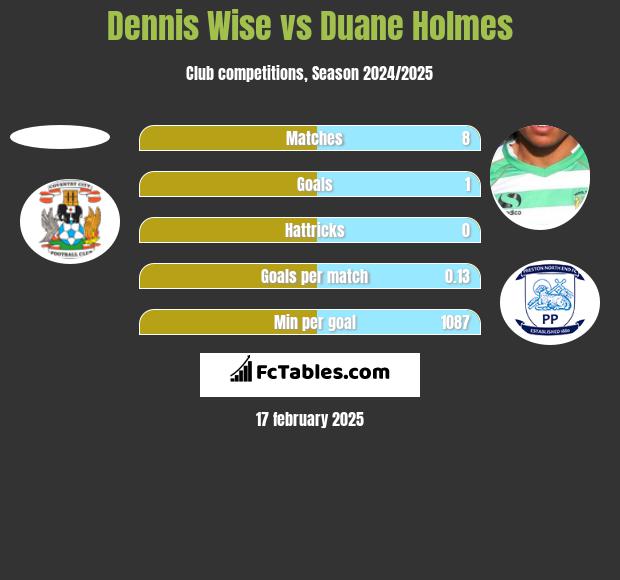 Dennis Wise vs Duane Holmes h2h player stats