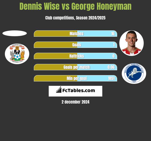 Dennis Wise vs George Honeyman h2h player stats