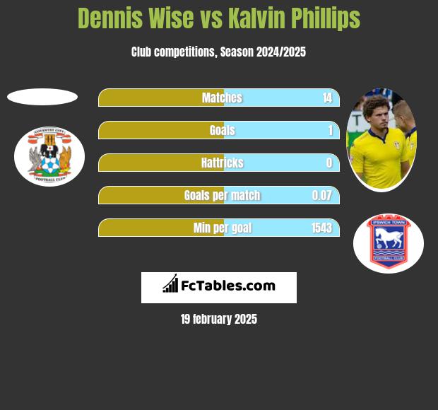 Dennis Wise vs Kalvin Phillips h2h player stats