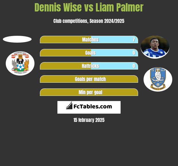 Dennis Wise vs Liam Palmer h2h player stats