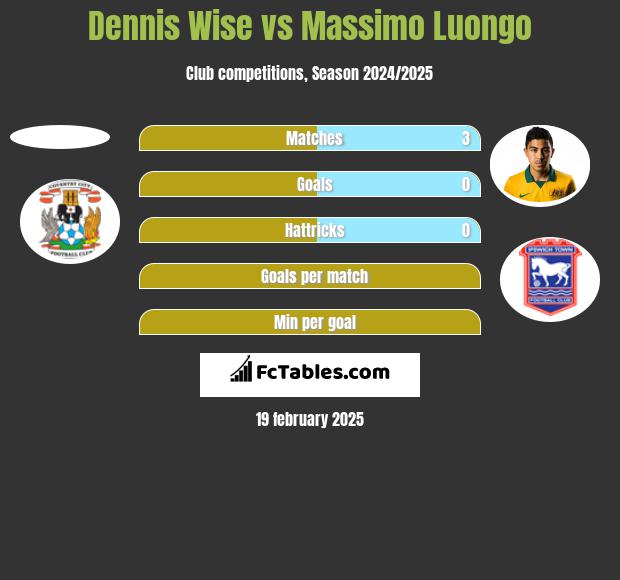 Dennis Wise vs Massimo Luongo h2h player stats