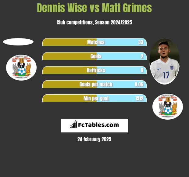 Dennis Wise vs Matt Grimes h2h player stats