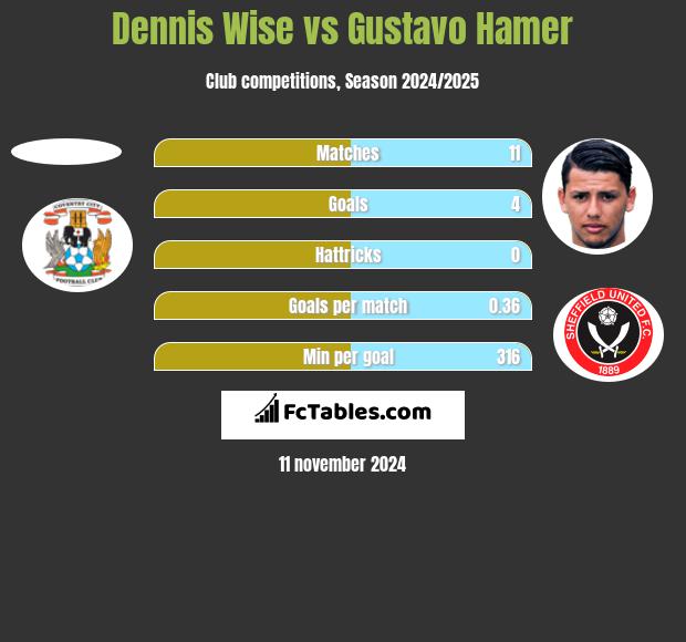 Dennis Wise vs Gustavo Hamer h2h player stats