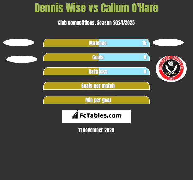 Dennis Wise vs Callum O'Hare h2h player stats