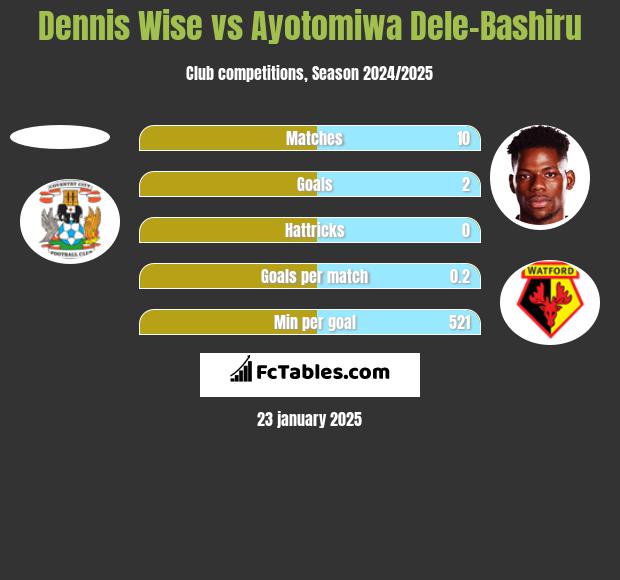 Dennis Wise vs Ayotomiwa Dele-Bashiru h2h player stats