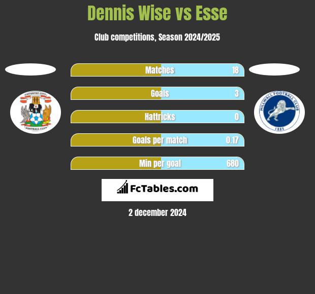 Dennis Wise vs Esse h2h player stats