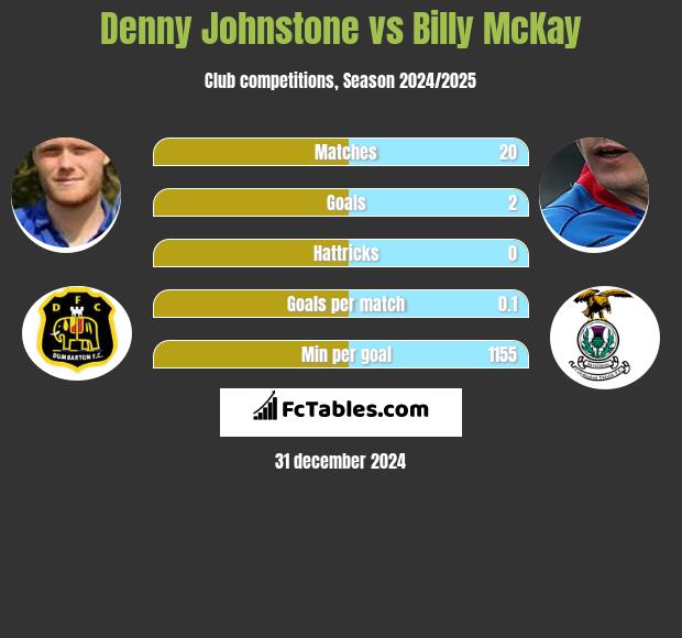 Denny Johnstone vs Billy McKay h2h player stats