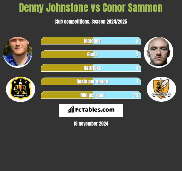 Denny Johnstone vs Conor Sammon h2h player stats